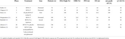 Harnessing DLL3 inhibition: From old promises to new therapeutic horizons